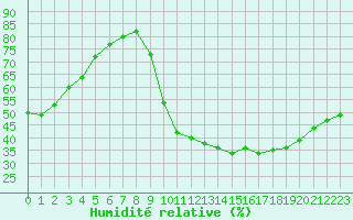 Courbe de l'humidit relative pour Millau (12)