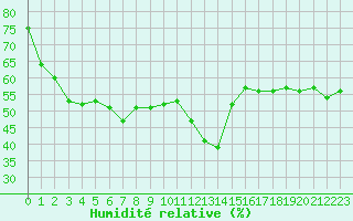 Courbe de l'humidit relative pour Ile Rousse (2B)