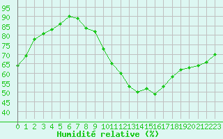 Courbe de l'humidit relative pour Monts-sur-Guesnes (86)