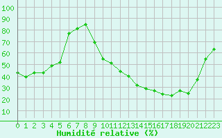 Courbe de l'humidit relative pour Muret (31)