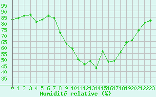 Courbe de l'humidit relative pour Aix-en-Provence (13)