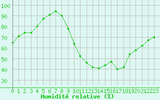 Courbe de l'humidit relative pour Angers-Beaucouz (49)