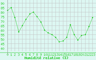 Courbe de l'humidit relative pour Remich (Lu)