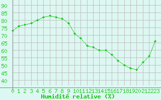 Courbe de l'humidit relative pour Courcouronnes (91)