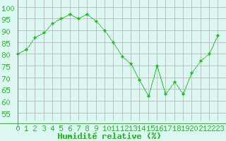 Courbe de l'humidit relative pour Renwez (08)