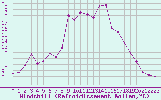 Courbe du refroidissement olien pour Formigures (66)