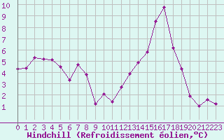 Courbe du refroidissement olien pour Gourdon (46)