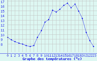 Courbe de tempratures pour Montpellier (34)