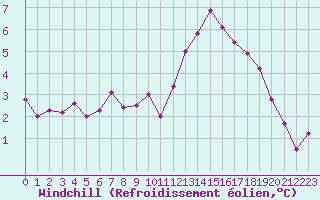 Courbe du refroidissement olien pour Dijon / Longvic (21)