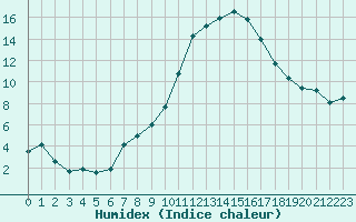 Courbe de l'humidex pour Bziers Cap d'Agde (34)