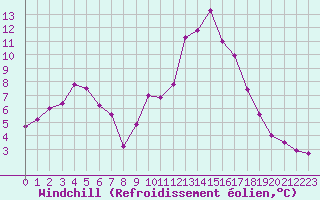 Courbe du refroidissement olien pour Leucate (11)
