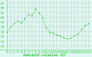 Courbe de l'humidit relative pour Avila - La Colilla (Esp)