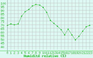 Courbe de l'humidit relative pour Saint-Nazaire (44)