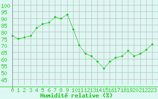 Courbe de l'humidit relative pour Les Pennes-Mirabeau (13)