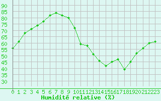 Courbe de l'humidit relative pour Villacoublay (78)