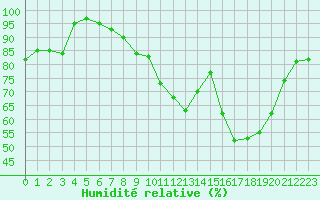 Courbe de l'humidit relative pour Caen (14)