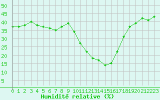 Courbe de l'humidit relative pour Eygliers (05)