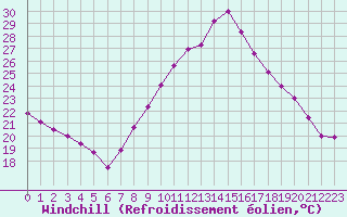 Courbe du refroidissement olien pour Istres (13)