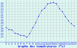 Courbe de tempratures pour Vias (34)