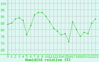 Courbe de l'humidit relative pour Treize-Vents (85)
