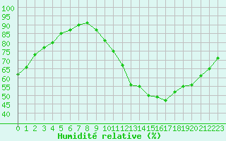 Courbe de l'humidit relative pour Hd-Bazouges (35)