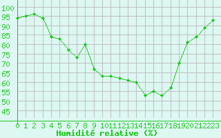 Courbe de l'humidit relative pour Saint-Yrieix-le-Djalat (19)