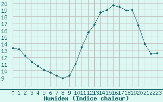 Courbe de l'humidex pour Pouzauges (85)