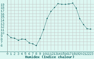 Courbe de l'humidex pour Bridel (Lu)