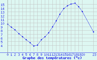 Courbe de tempratures pour Remich (Lu)