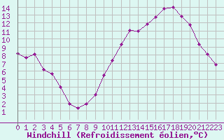 Courbe du refroidissement olien pour Angers-Marc (49)