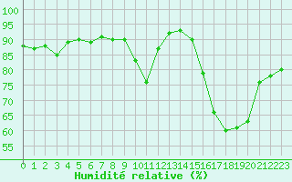 Courbe de l'humidit relative pour Bziers Cap d'Agde (34)