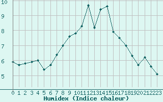 Courbe de l'humidex pour L'Huisserie (53)