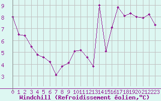 Courbe du refroidissement olien pour Orschwiller (67)