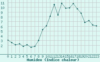 Courbe de l'humidex pour Grimentz (Sw)