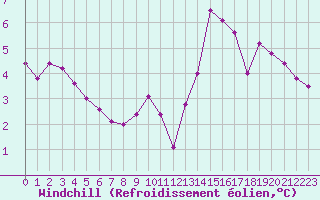 Courbe du refroidissement olien pour Champagne-sur-Seine (77)