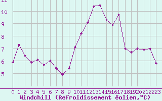Courbe du refroidissement olien pour Hd-Bazouges (35)
