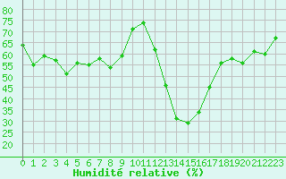Courbe de l'humidit relative pour Avila - La Colilla (Esp)