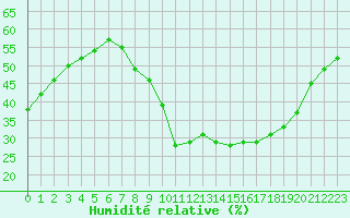 Courbe de l'humidit relative pour Rodez (12)