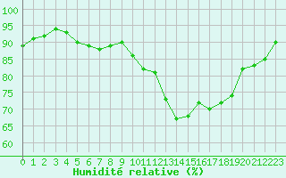 Courbe de l'humidit relative pour Bziers Cap d'Agde (34)