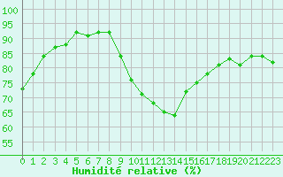 Courbe de l'humidit relative pour Le Mesnil-Esnard (76)