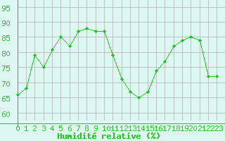 Courbe de l'humidit relative pour Avignon (84)