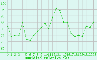 Courbe de l'humidit relative pour Bonneval - Nivose (73)
