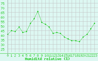 Courbe de l'humidit relative pour Mcon (71)