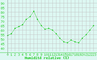 Courbe de l'humidit relative pour Bourg-Saint-Andol (07)