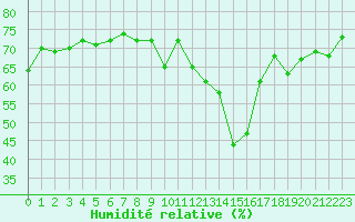 Courbe de l'humidit relative pour Cap Bar (66)