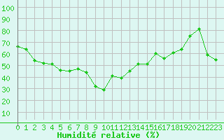 Courbe de l'humidit relative pour Solenzara - Base arienne (2B)