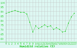 Courbe de l'humidit relative pour Calvi (2B)