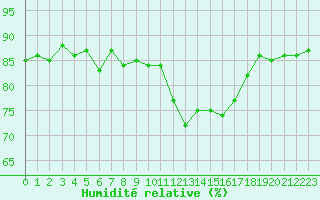 Courbe de l'humidit relative pour Beaucroissant (38)