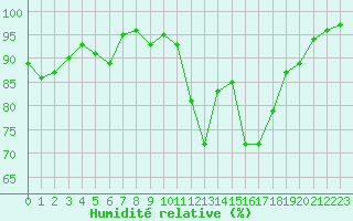 Courbe de l'humidit relative pour Belfort-Dorans (90)