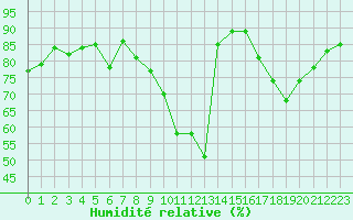Courbe de l'humidit relative pour Ancey (21)
